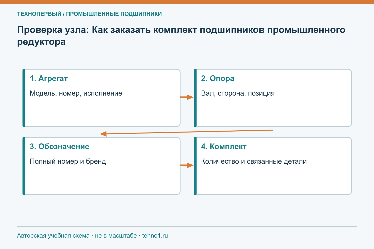 Проверка узла: Как заказать комплект подшипников промышленного редуктора