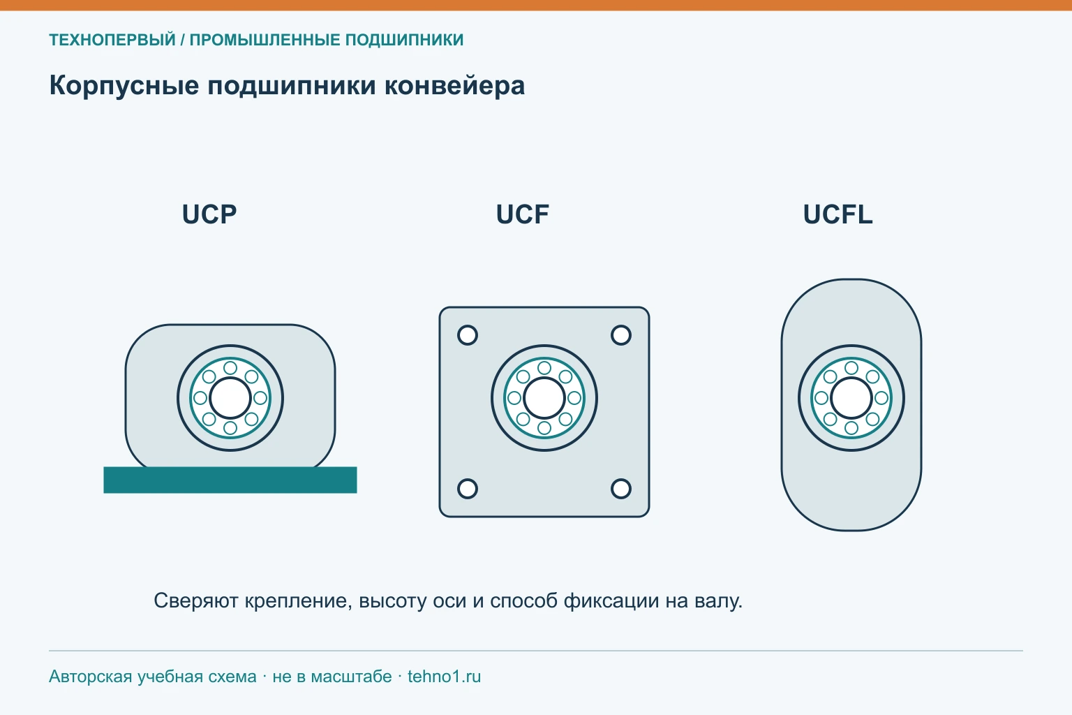 Корпусные подшипники конвейера