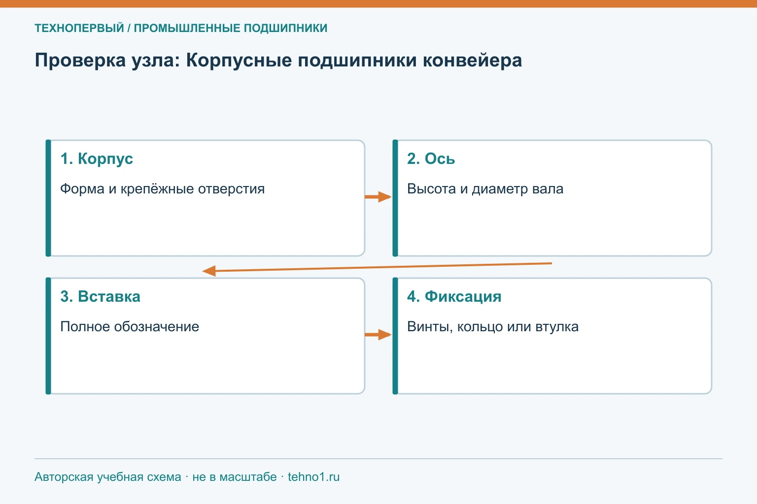Проверка узла: Корпусные подшипники конвейера