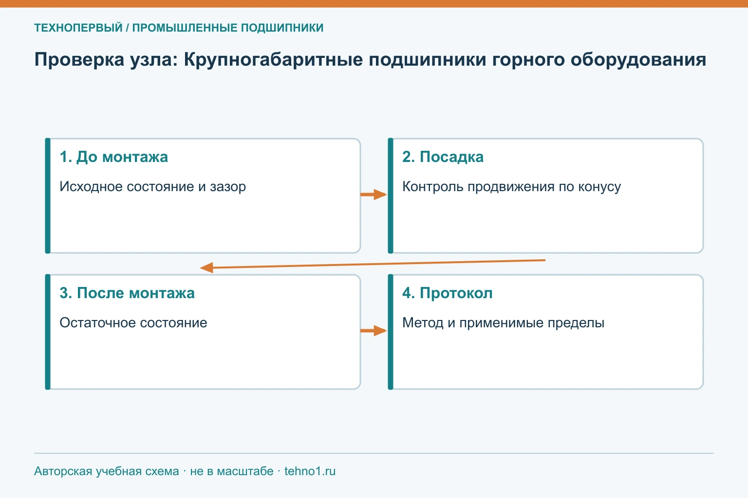 Проверка узла: Крупногабаритные подшипники горного оборудования