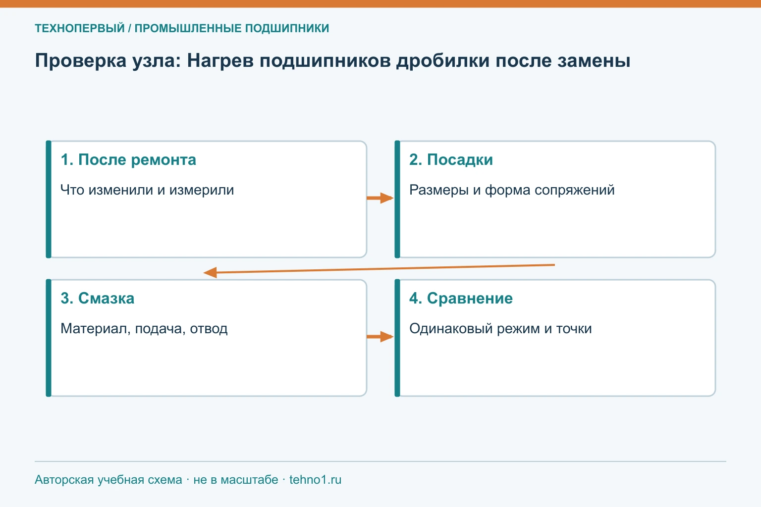 Проверка узла: Нагрев подшипников дробилки после замены