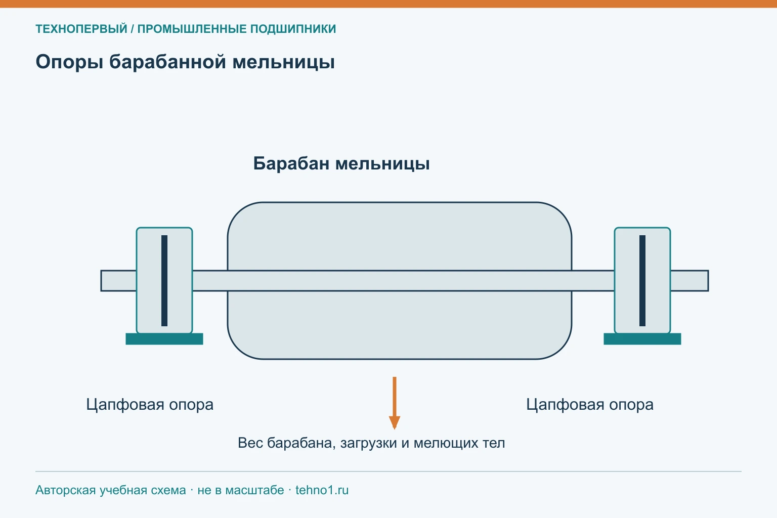 Опоры барабанной мельницы