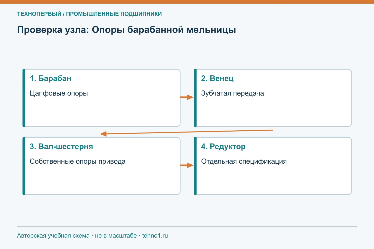 Проверка узла: Опоры барабанной мельницы
