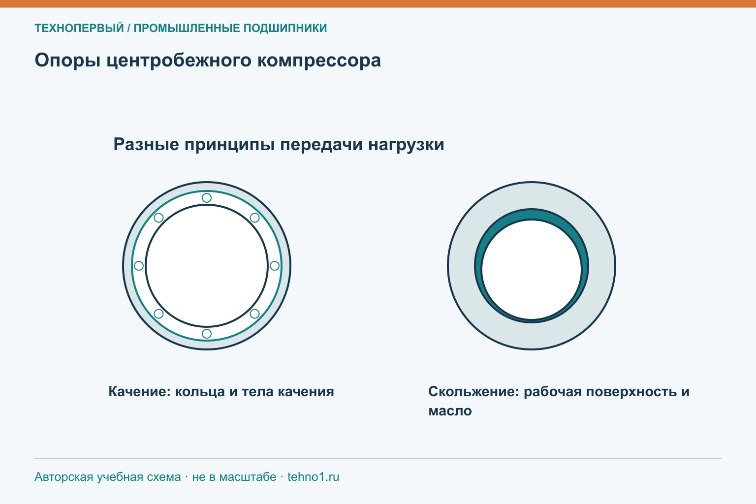 Опоры центробежного компрессора