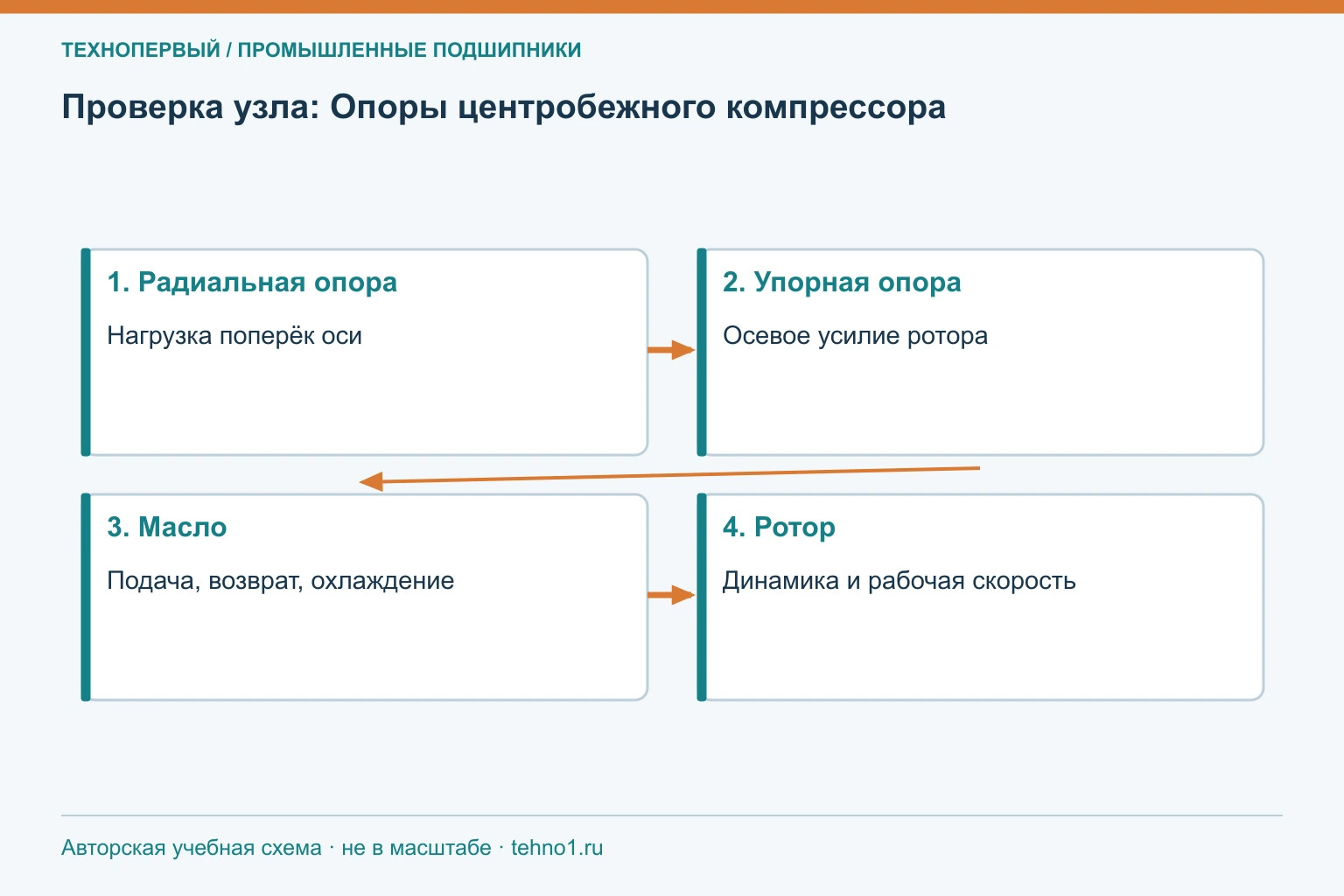 Проверка узла: Опоры центробежного компрессора