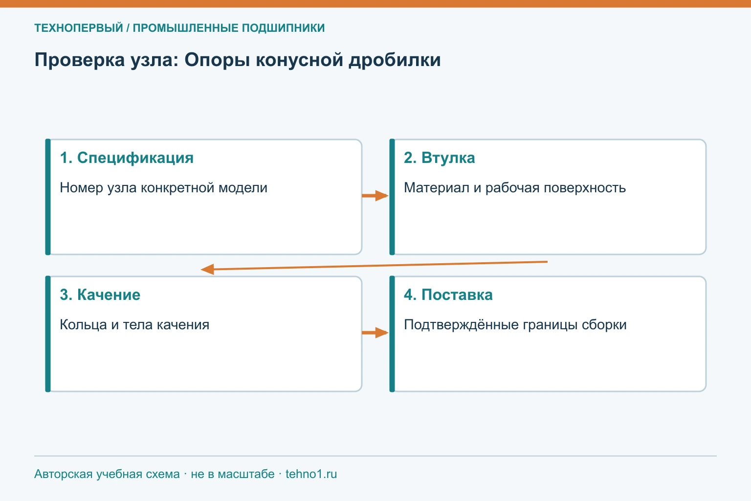 Проверка узла: Опоры конусной дробилки