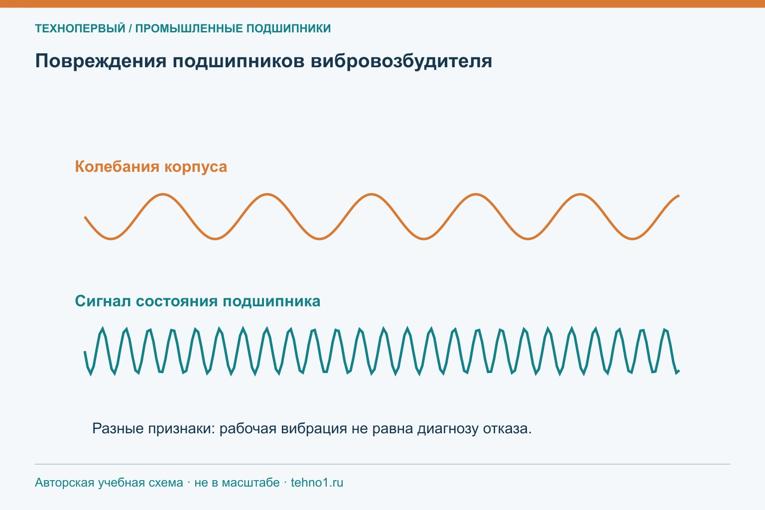 Повреждения подшипников вибровозбудителя