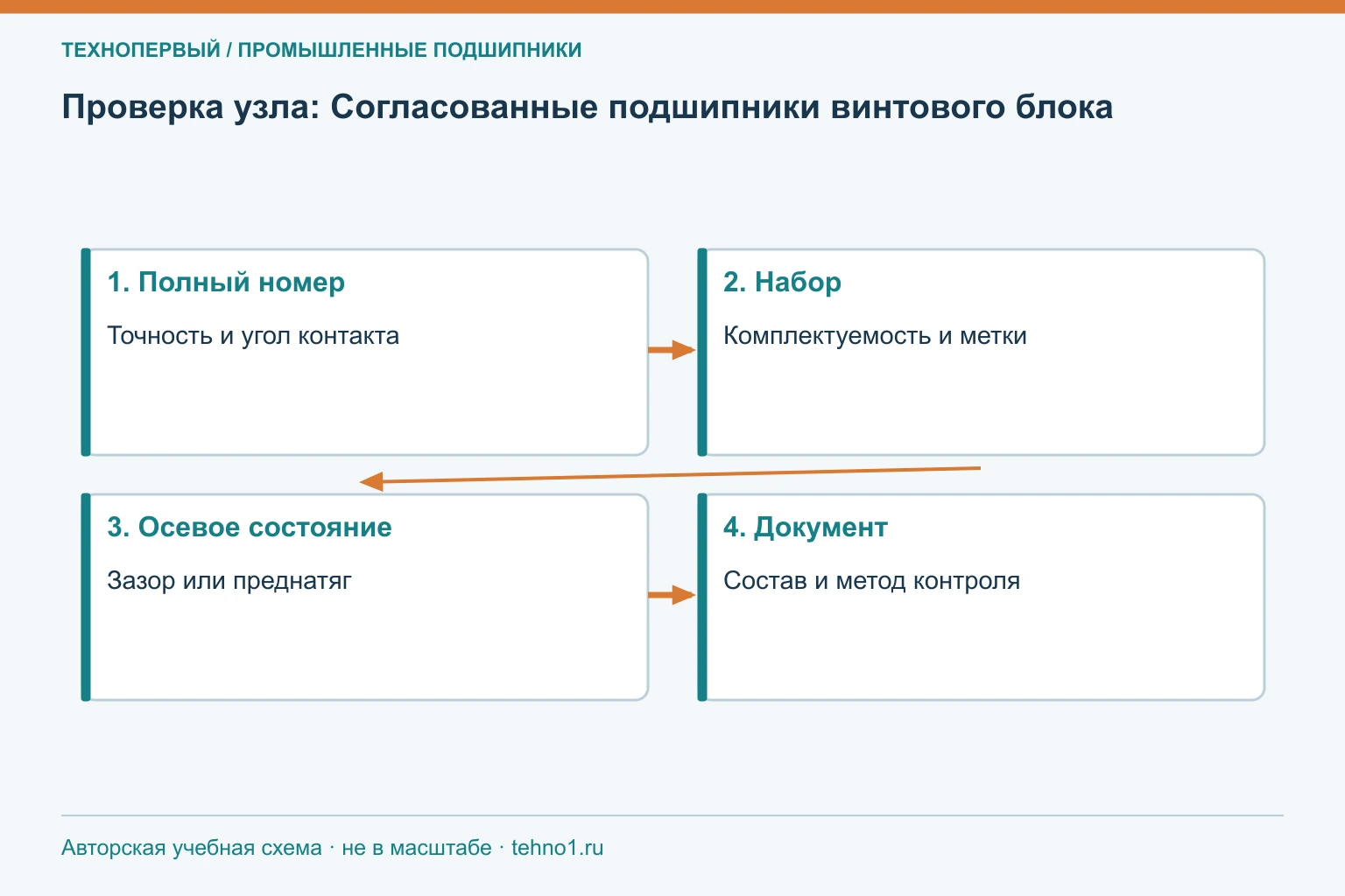 Проверка узла: Согласованные подшипники винтового блока