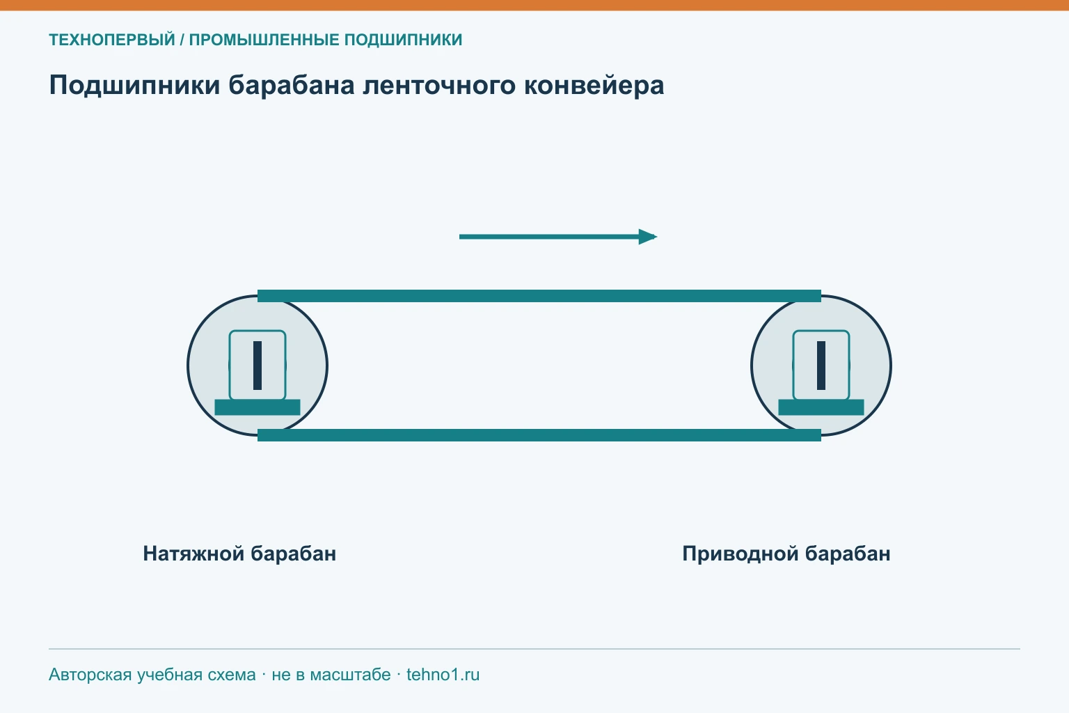 Подшипники барабана ленточного конвейера