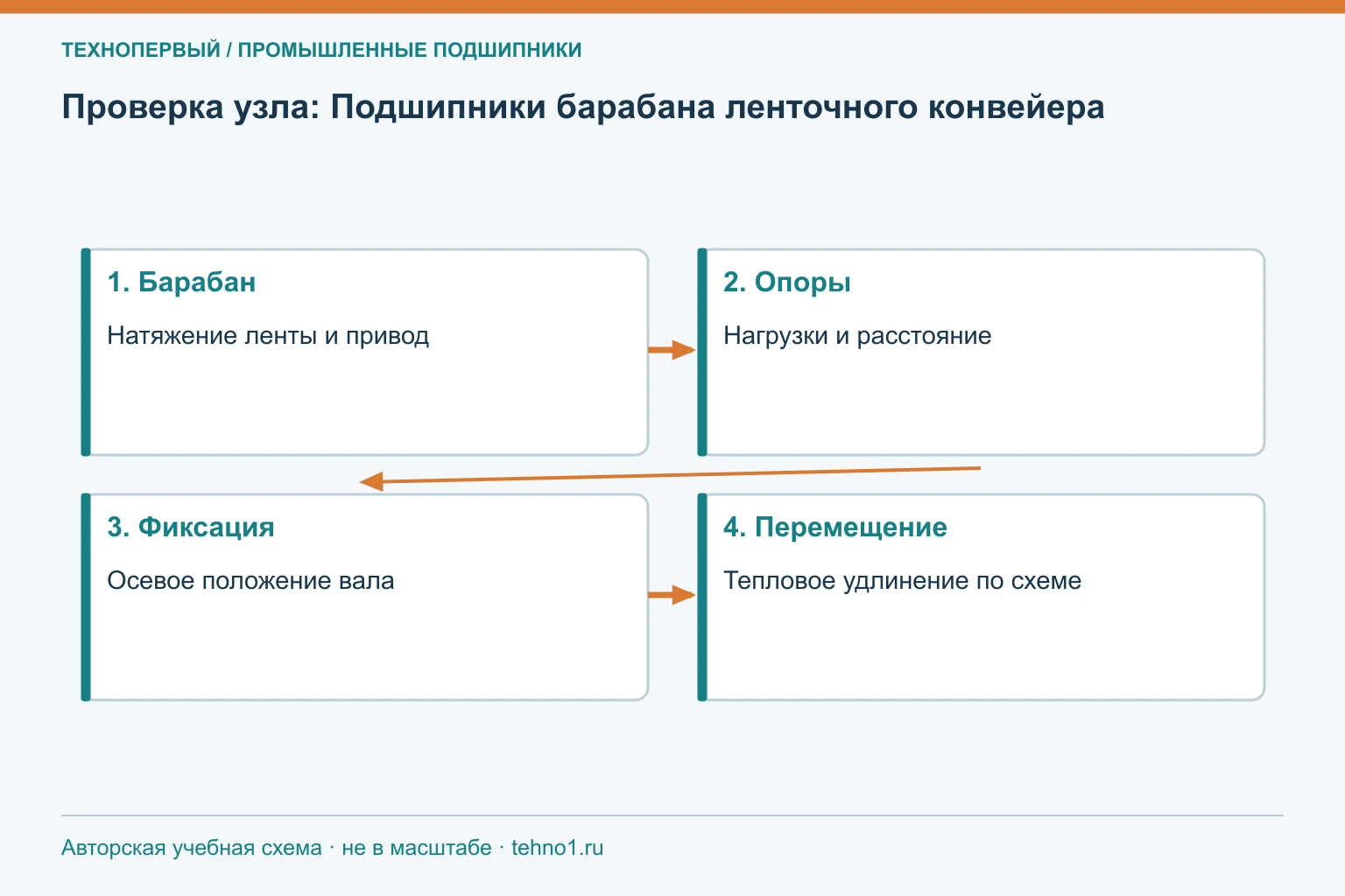 Проверка узла: Подшипники барабана ленточного конвейера