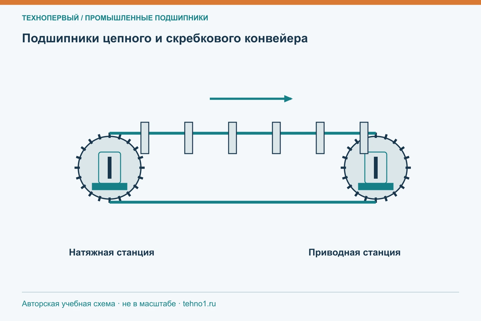 Подшипники цепного и скребкового конвейера