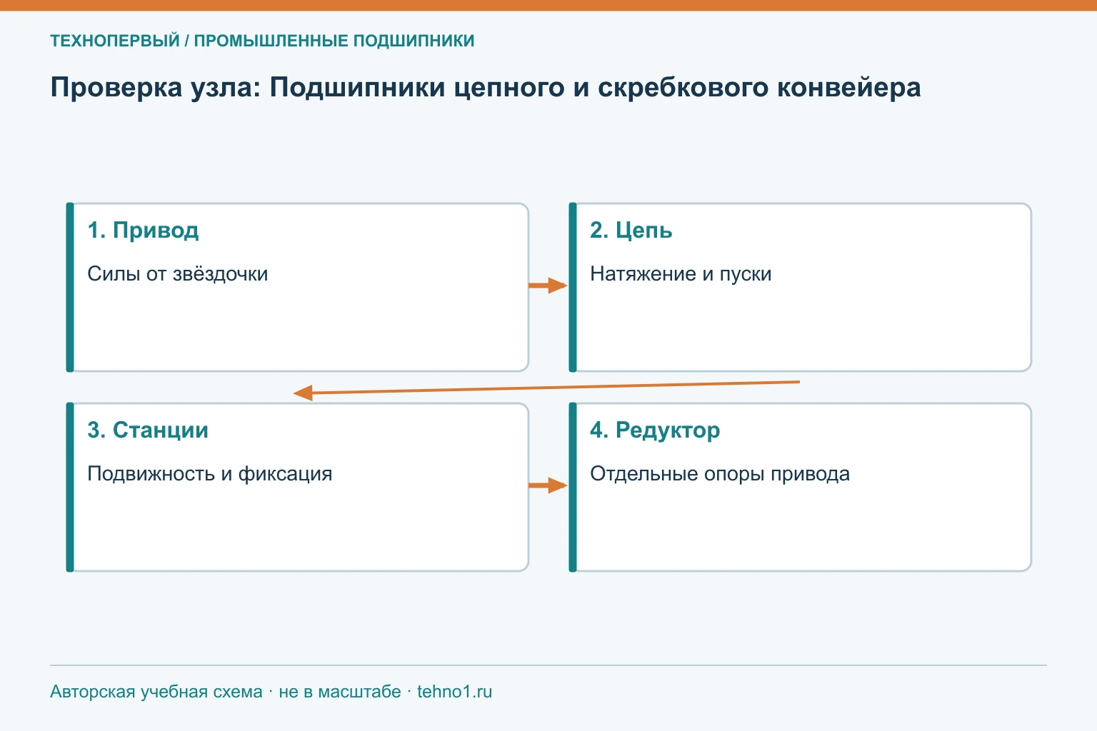Проверка узла: Подшипники цепного и скребкового конвейера