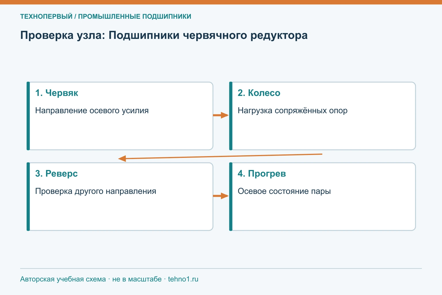 Проверка узла: Подшипники червячного редуктора
