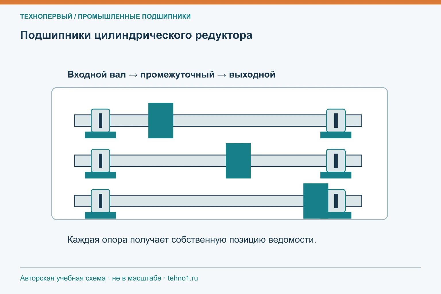 Подшипники цилиндрического редуктора
