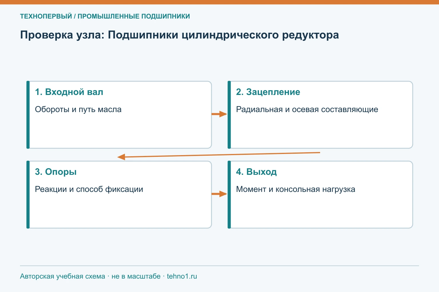 Проверка узла: Подшипники цилиндрического редуктора