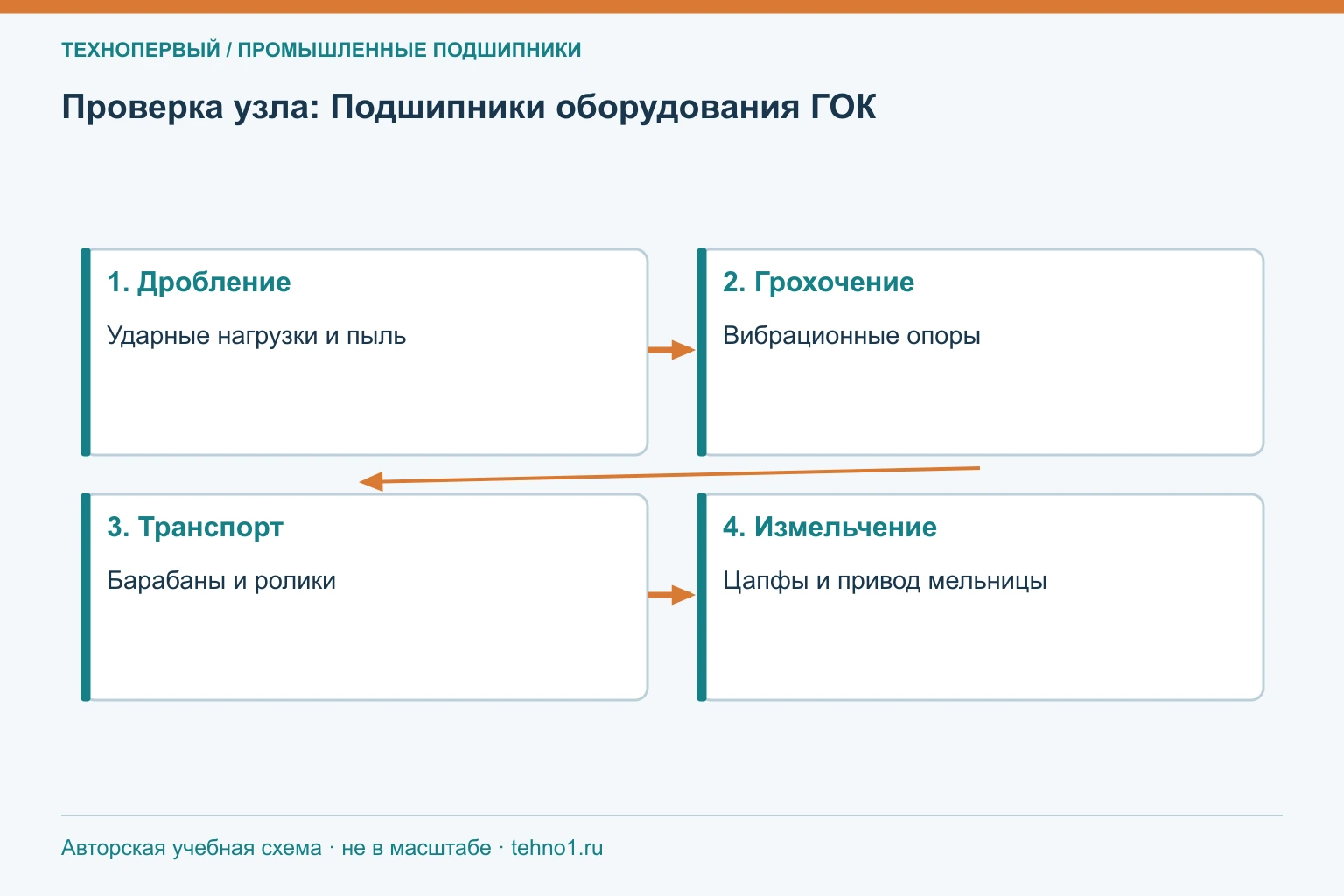 Проверка узла: Подшипники оборудования ГОК