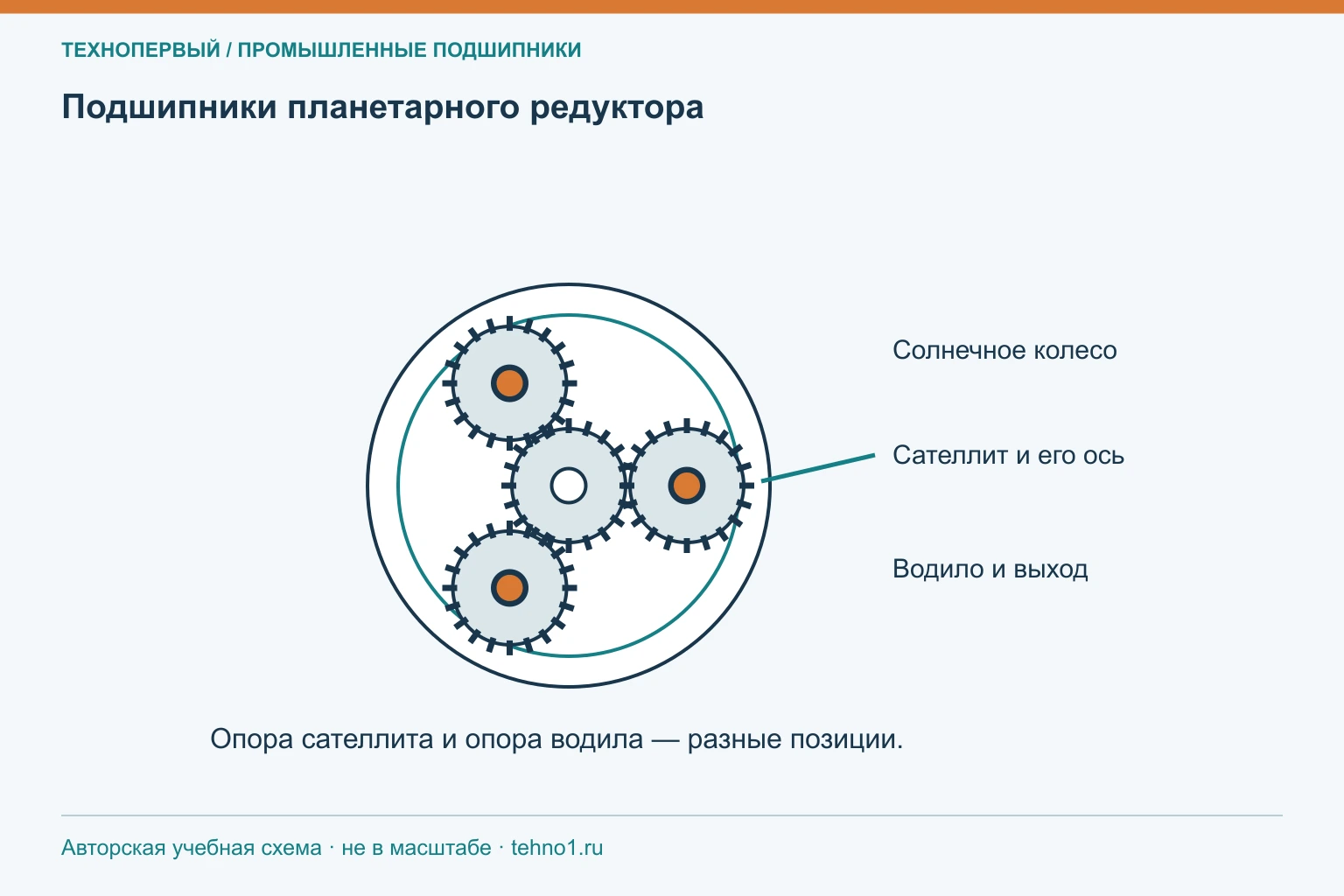 Подшипники планетарного редуктора