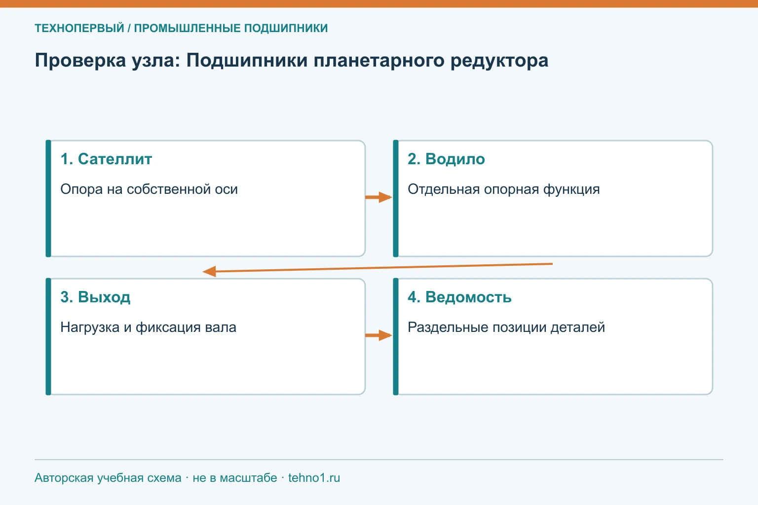 Проверка узла: Подшипники планетарного редуктора