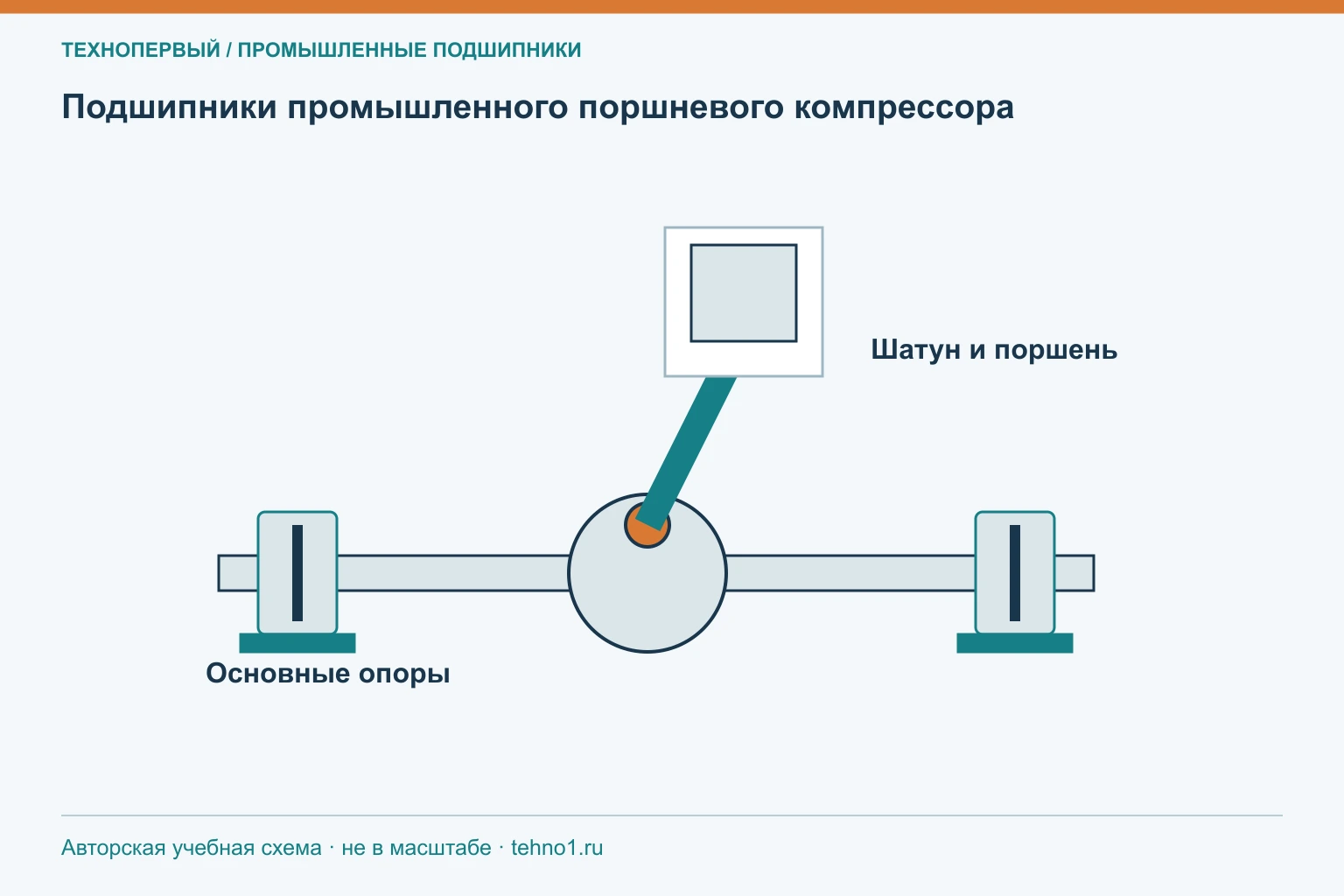Подшипники промышленного поршневого компрессора