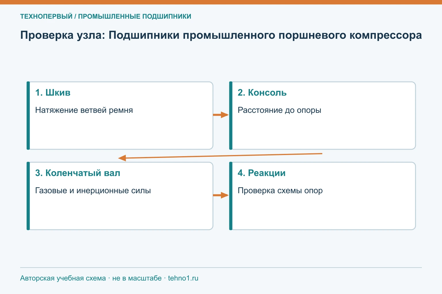 Проверка узла: Подшипники промышленного поршневого компрессора