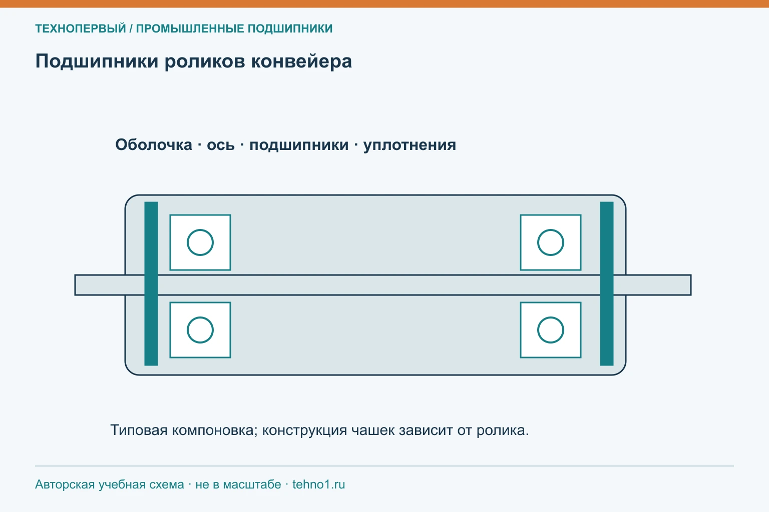 Подшипники роликов конвейера