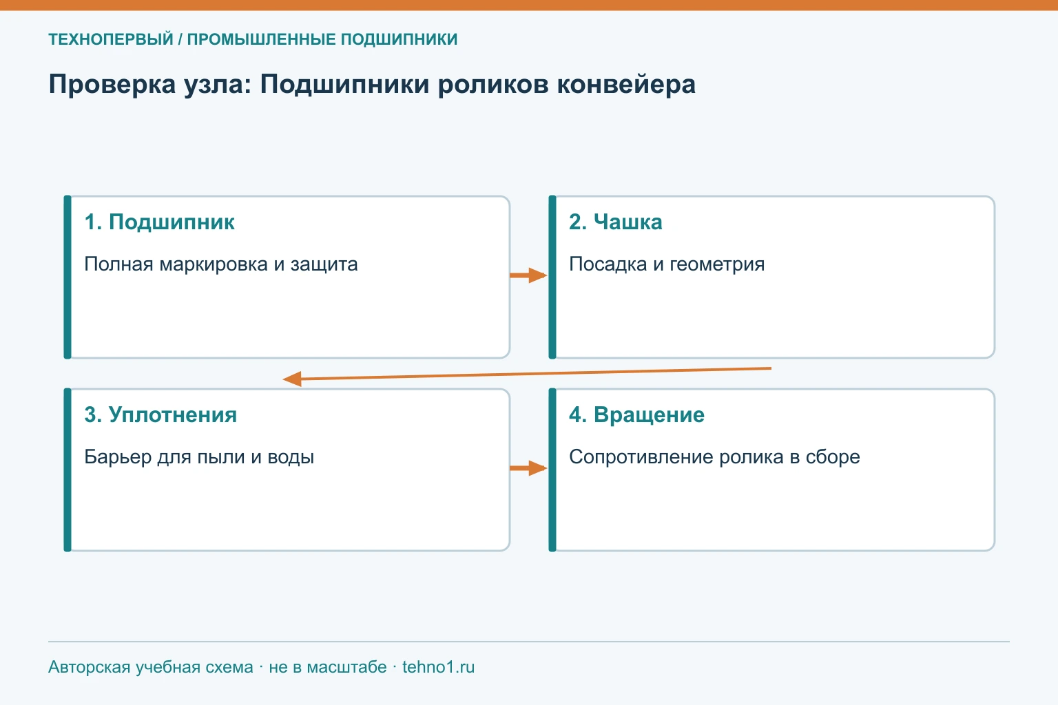 Проверка узла: Подшипники роликов конвейера