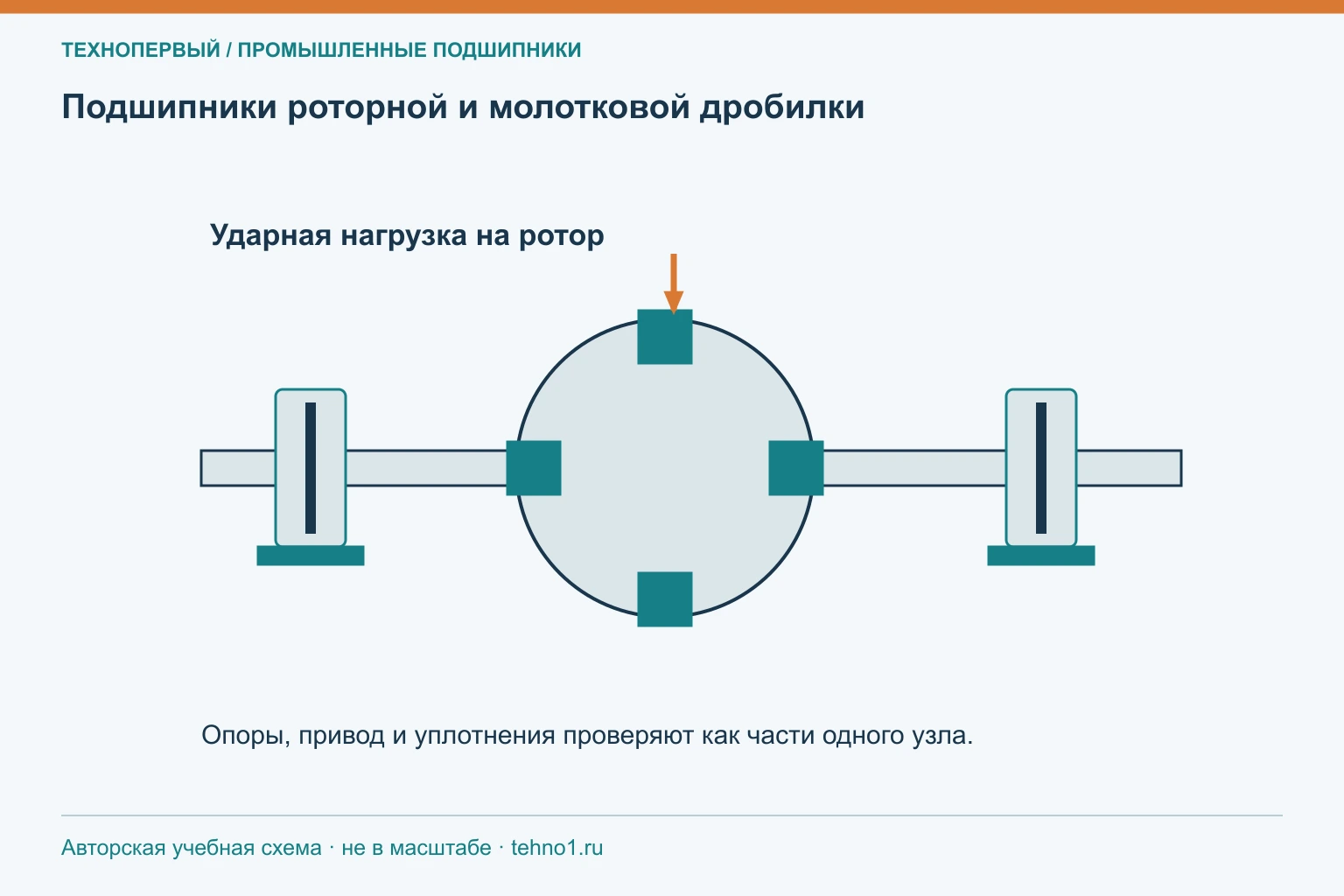 Подшипники роторной и молотковой дробилки