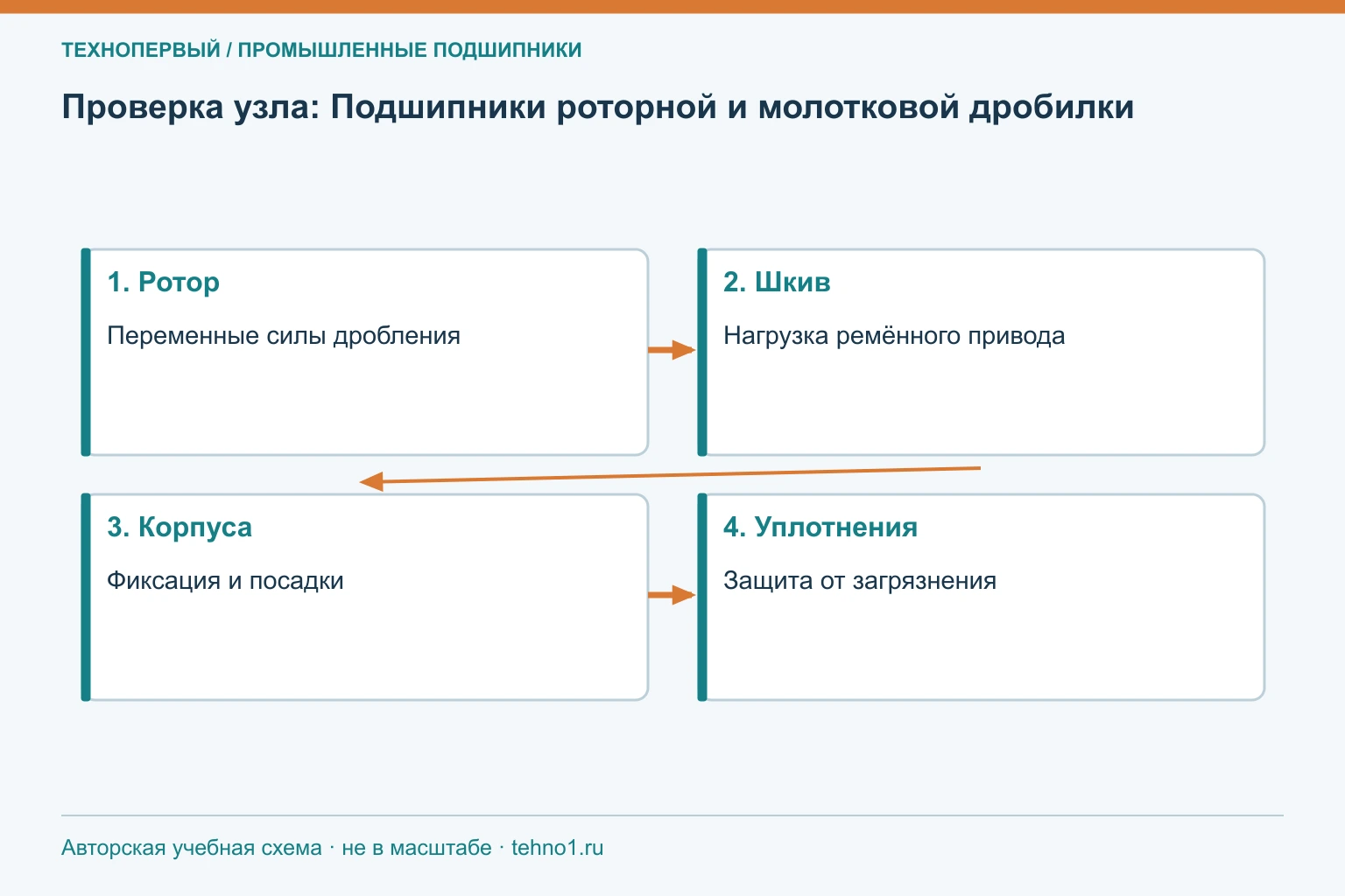 Проверка узла: Подшипники роторной и молотковой дробилки