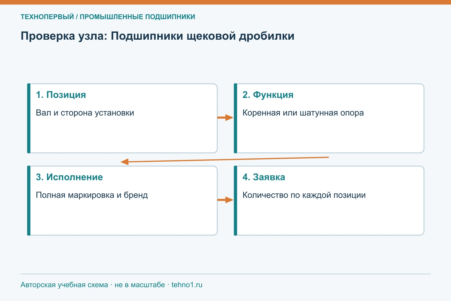 Проверка узла: Подшипники щековой дробилки
