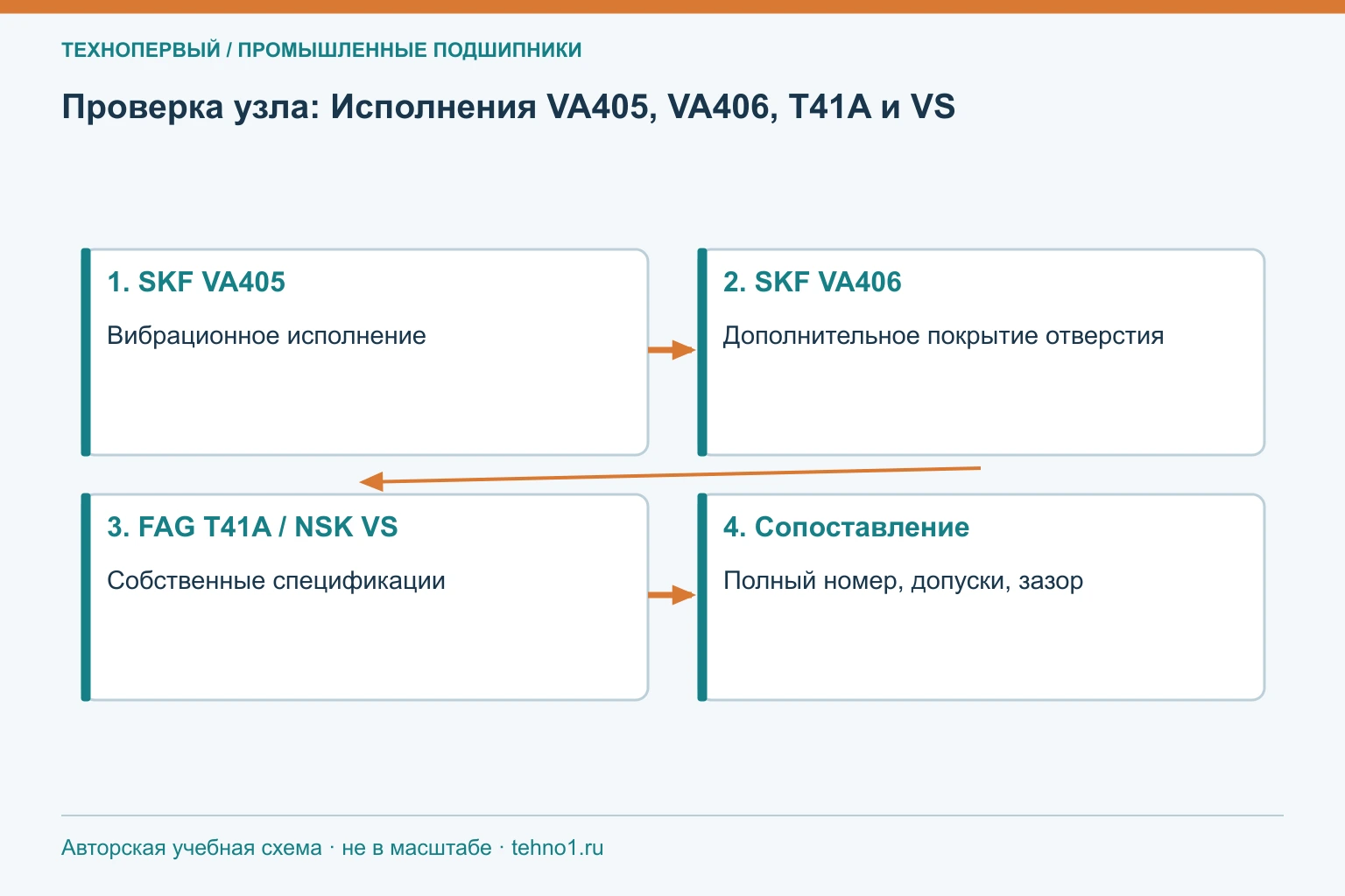 Проверка узла: Исполнения VA405, VA406, T41A и VS