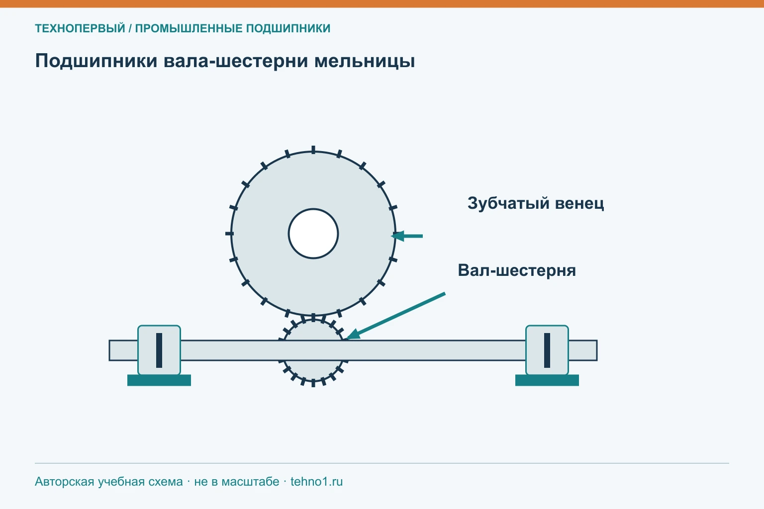 Подшипники вала-шестерни мельницы