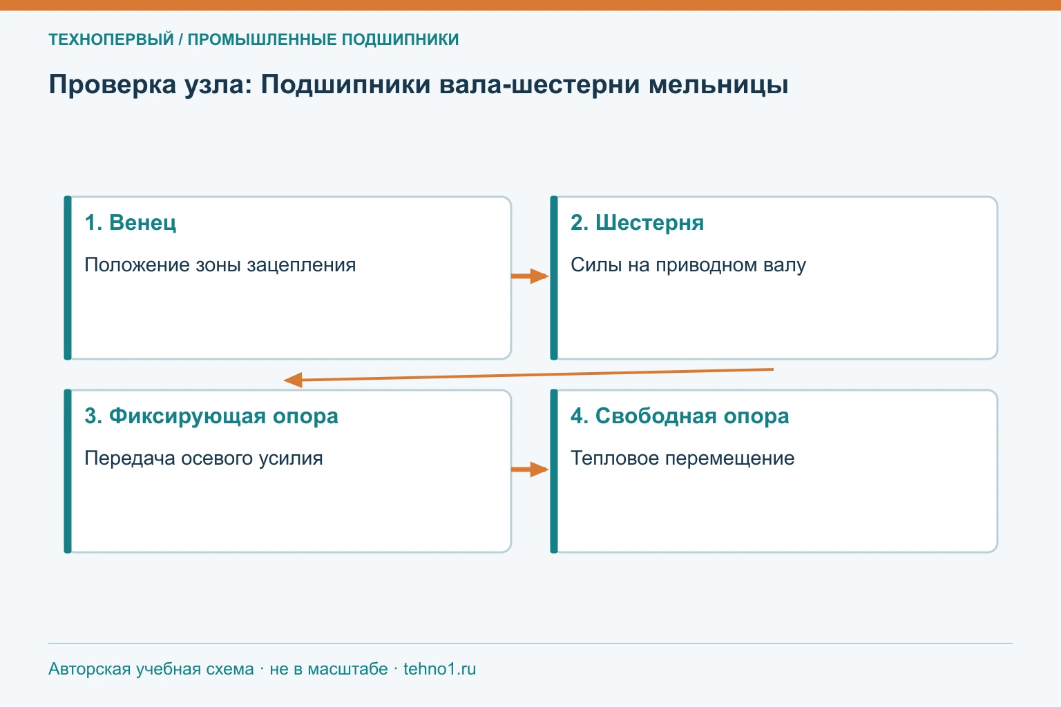 Проверка узла: Подшипники вала-шестерни мельницы