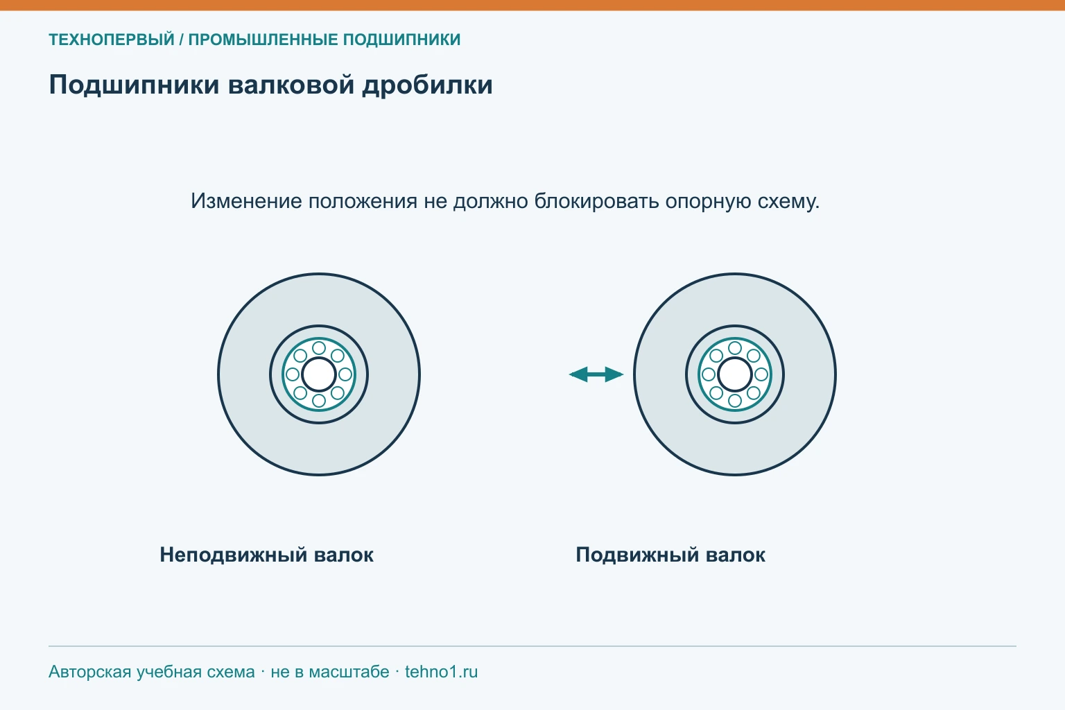 Подшипники валковой дробилки