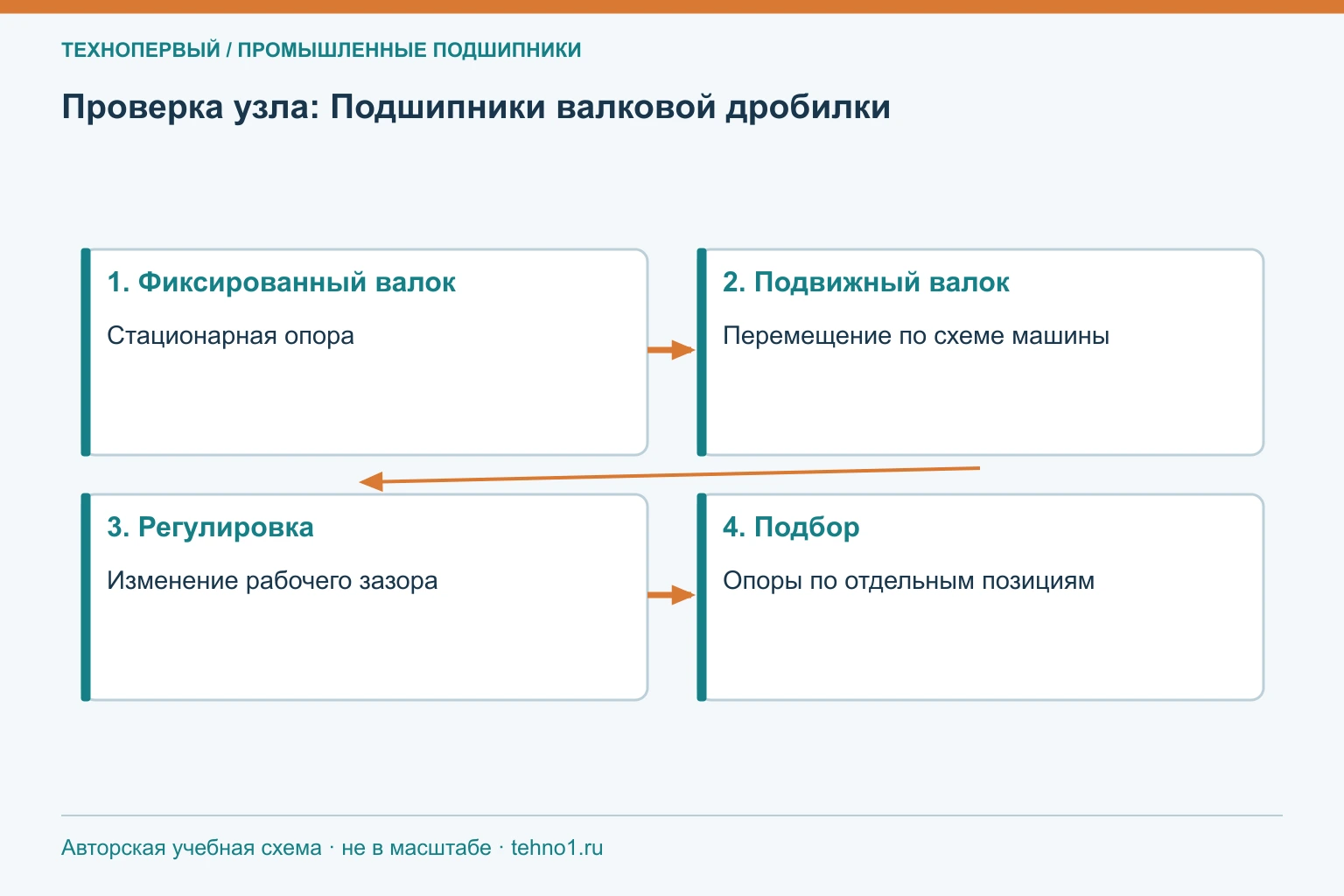 Проверка узла: Подшипники валковой дробилки
