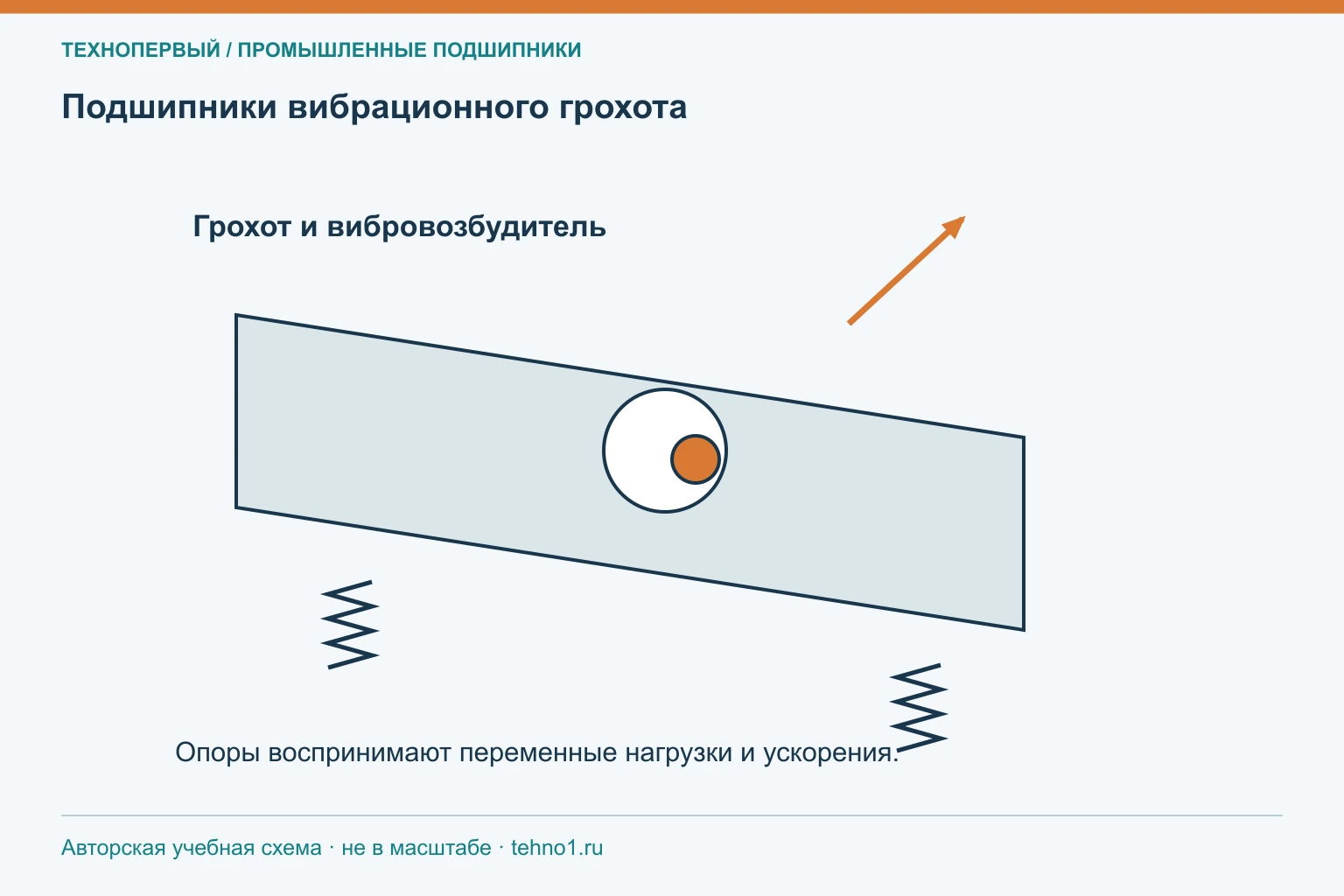 Подшипники вибрационного грохота
