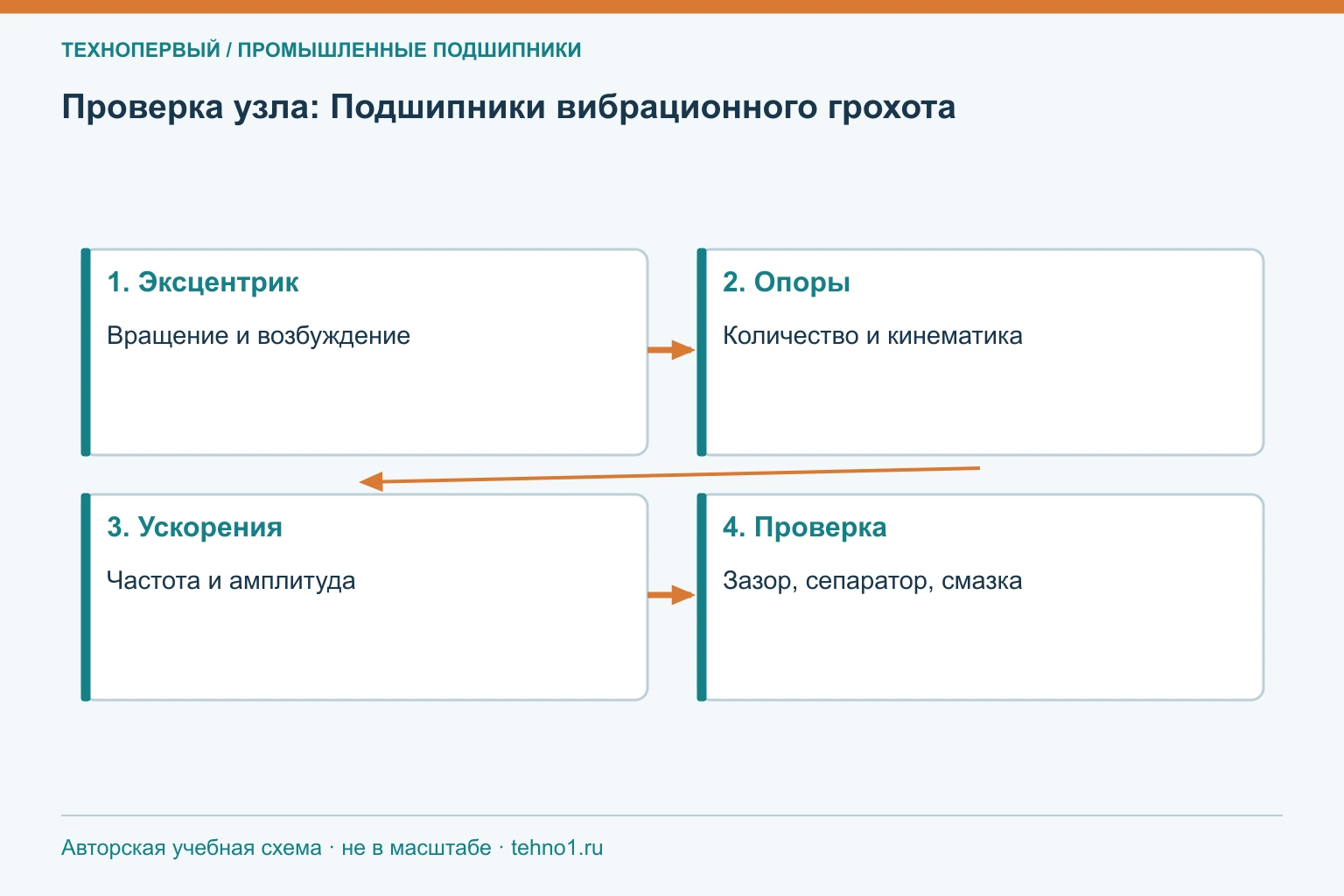 Проверка узла: Подшипники вибрационного грохота