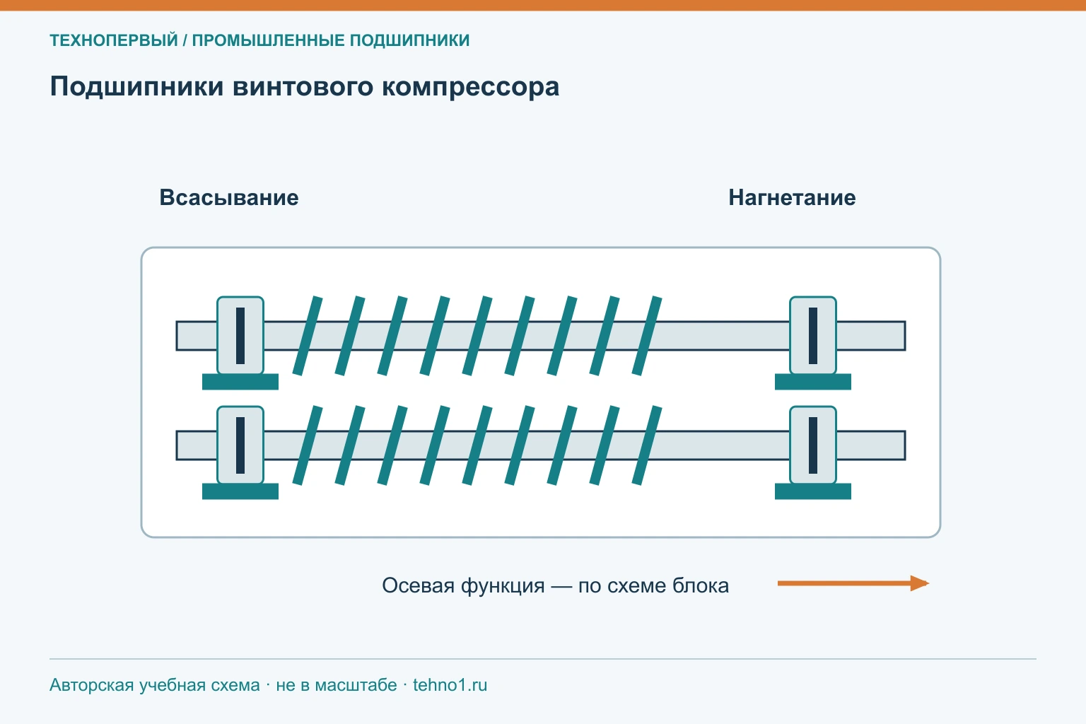 Подшипники винтового компрессора