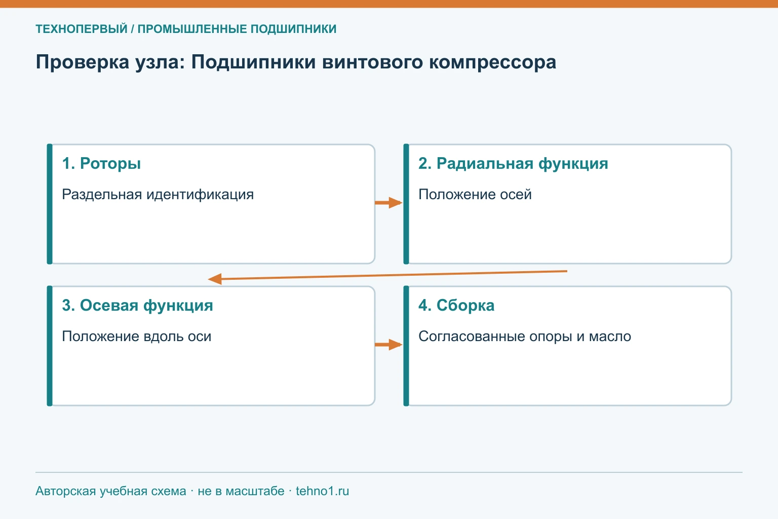Проверка узла: Подшипники винтового компрессора