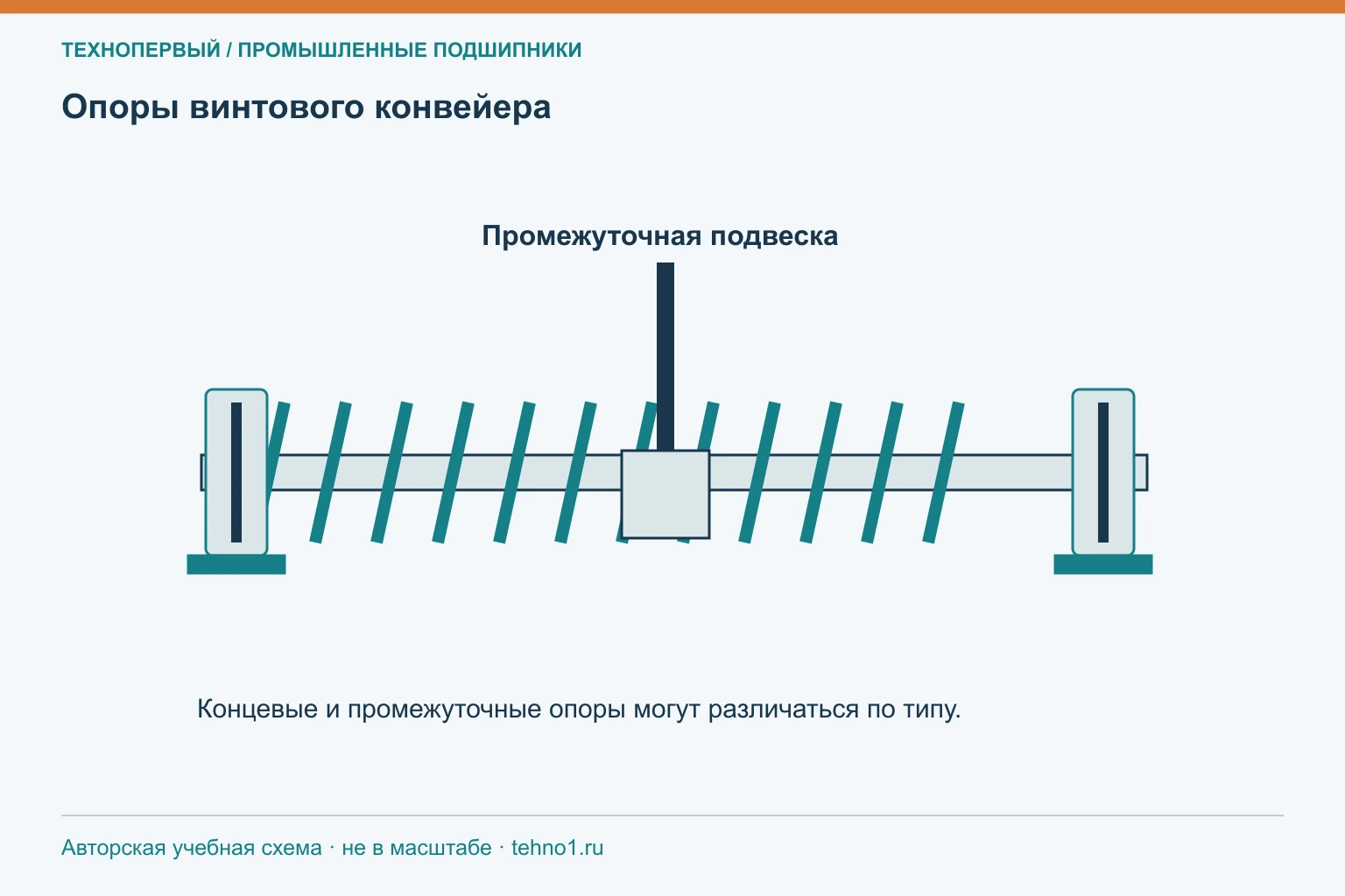 Опоры винтового конвейера