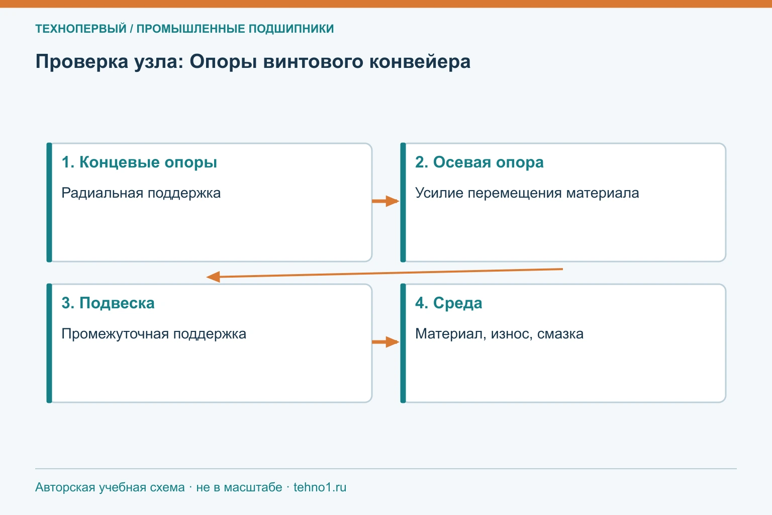 Проверка узла: Опоры винтового конвейера