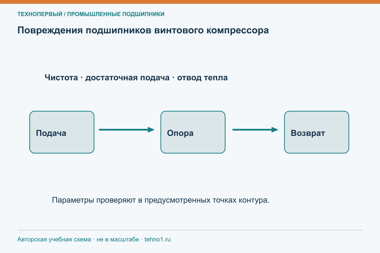 Повреждения подшипников винтового компрессора