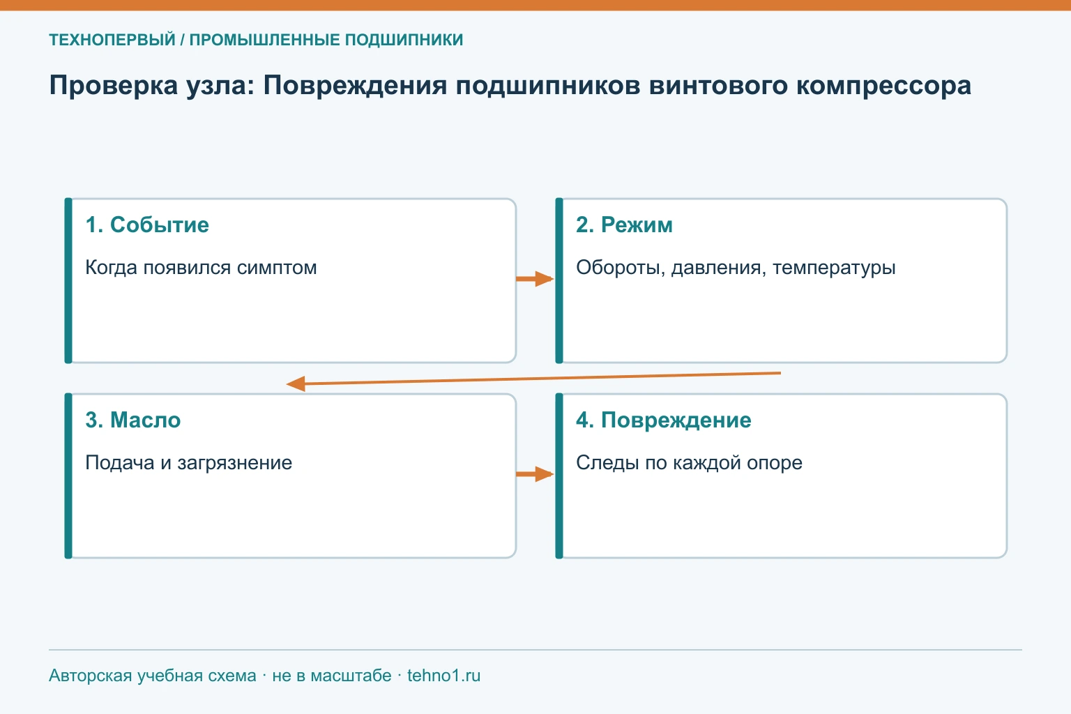 Проверка узла: Повреждения подшипников винтового компрессора