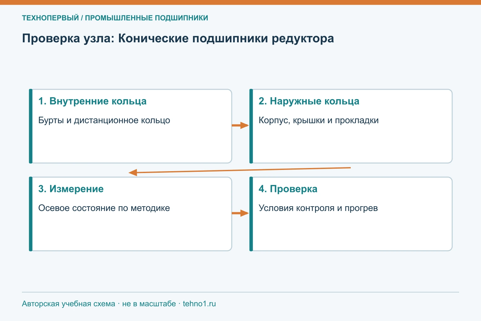 Проверка узла: Конические подшипники редуктора