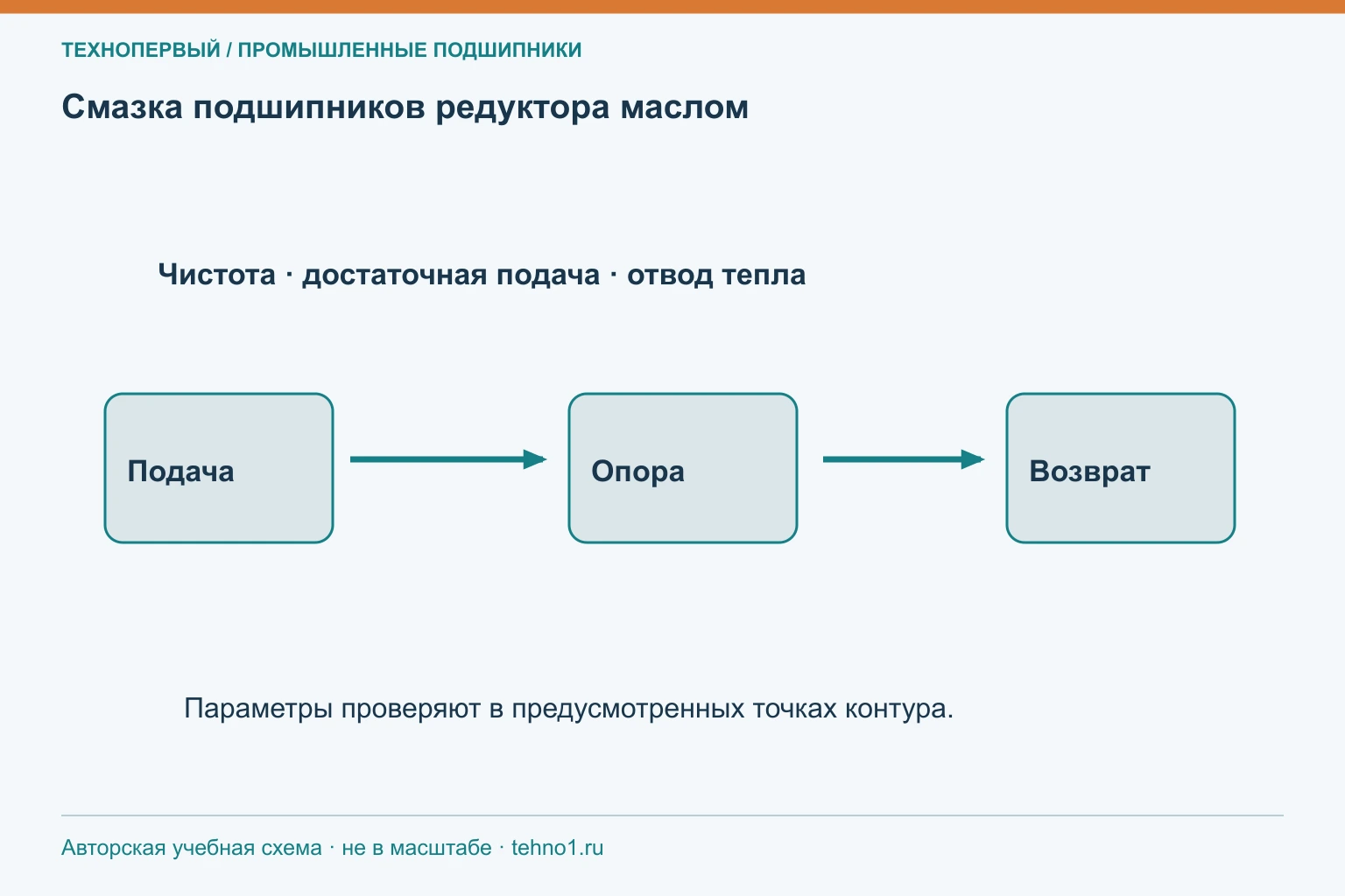 Смазка подшипников редуктора маслом