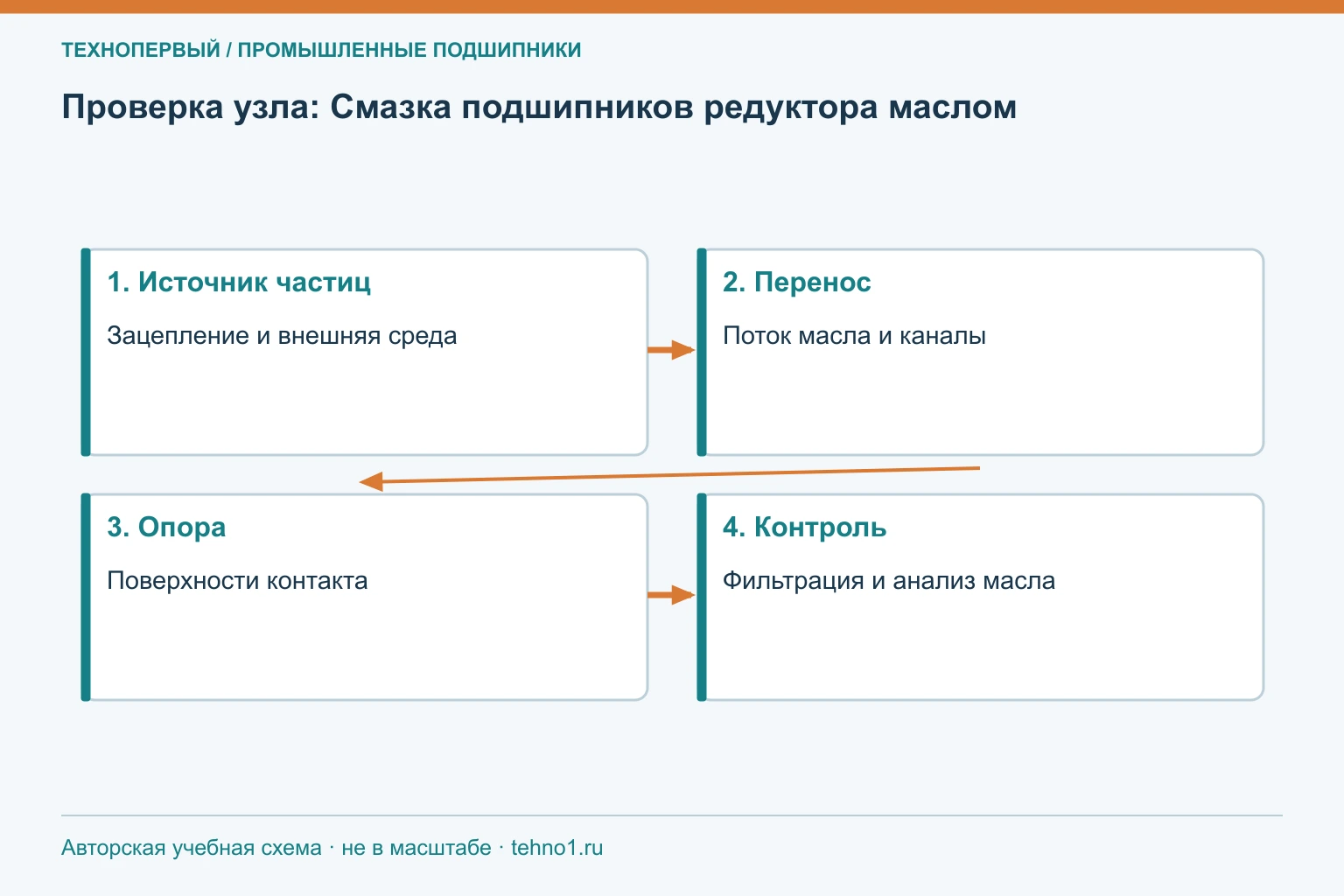Проверка узла: Смазка подшипников редуктора маслом