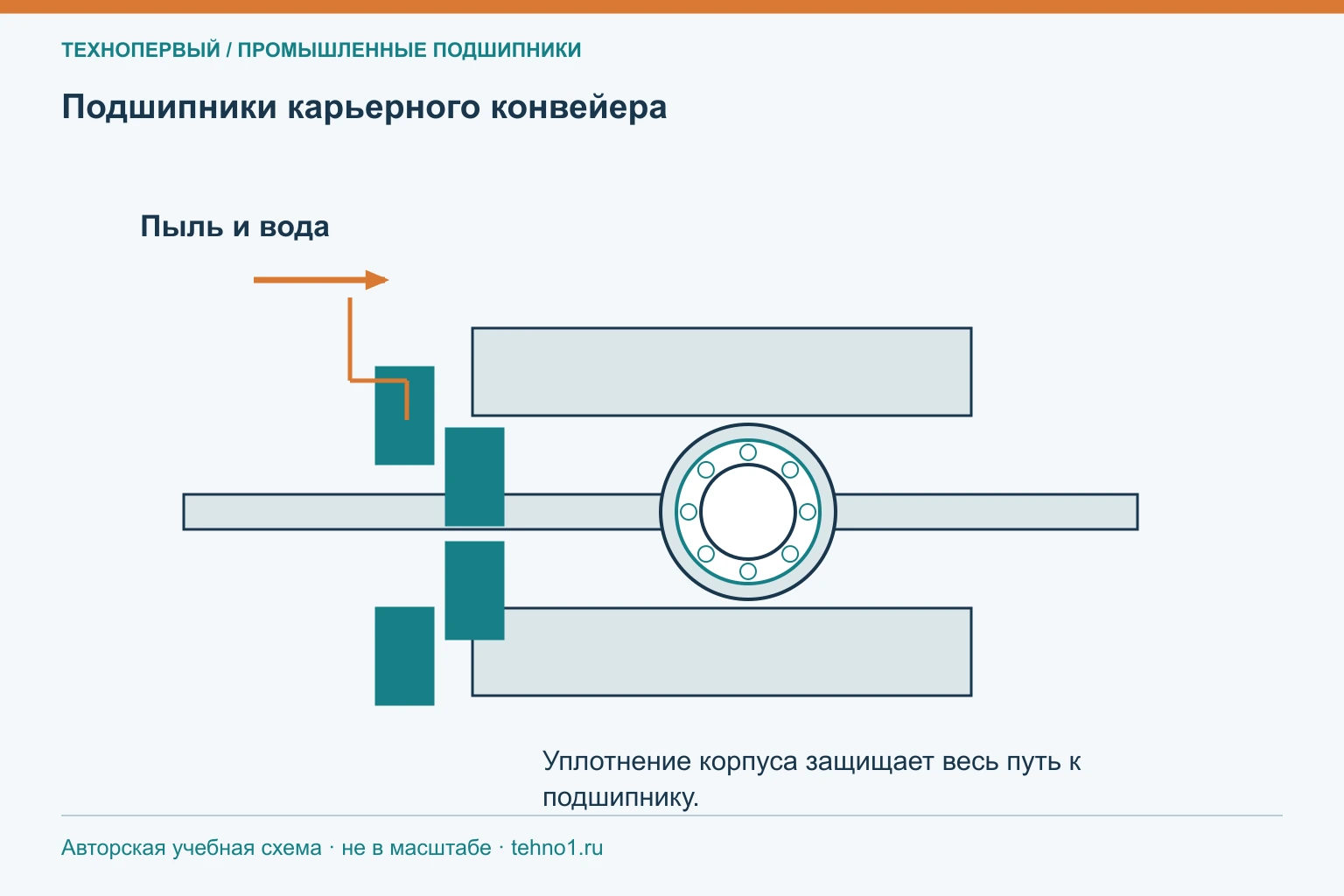 Подшипники карьерного конвейера