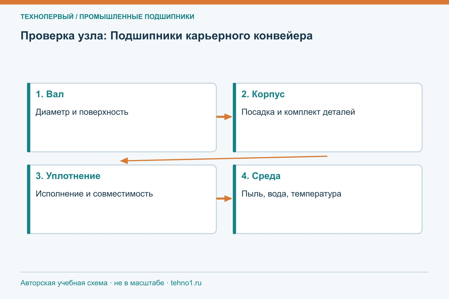 Проверка узла: Подшипники карьерного конвейера