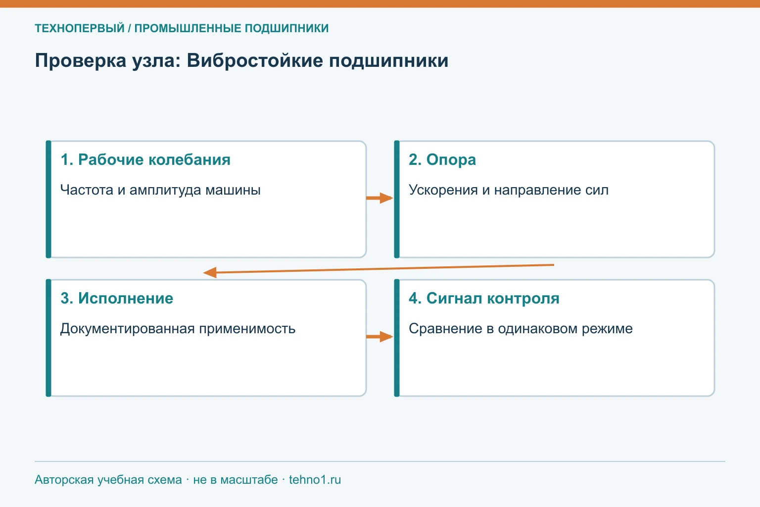 Проверка узла: Вибростойкие подшипники