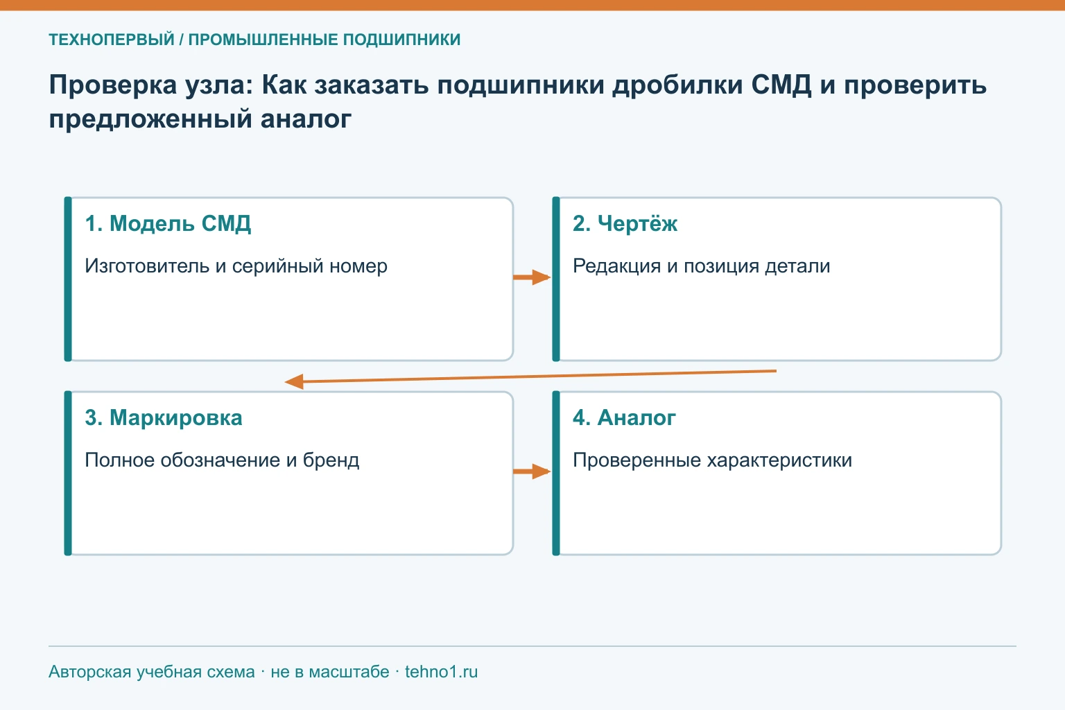 Проверка узла: Как заказать подшипники дробилки СМД и проверить предложенный аналог