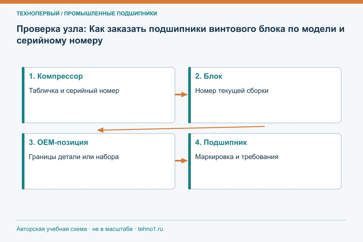 Проверка узла: Как заказать подшипники винтового блока по модели и серийному номеру